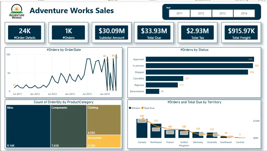 تحليل بيانات وإنشاء لوحات معلومات (Dashboards) تفاعلية