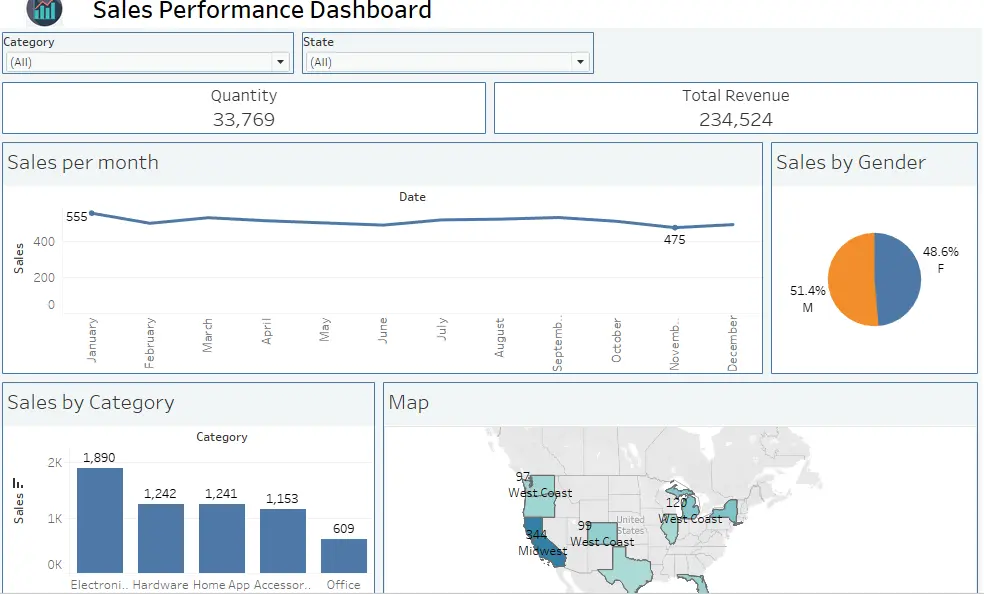تحليل بيانات وإنشاء لوحات معلومات (Dashboards) تفاعلية
