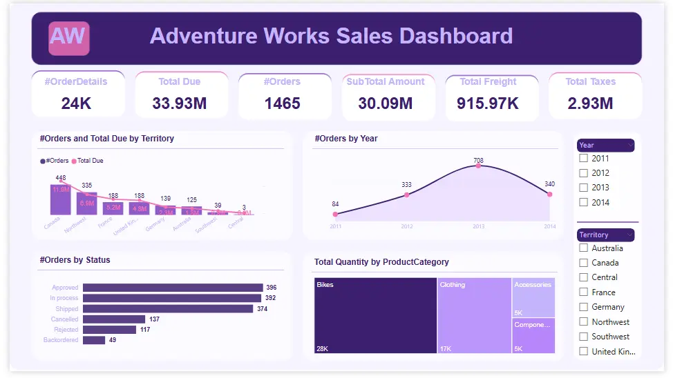 Power BI – Adventure Works Sales Dashboard