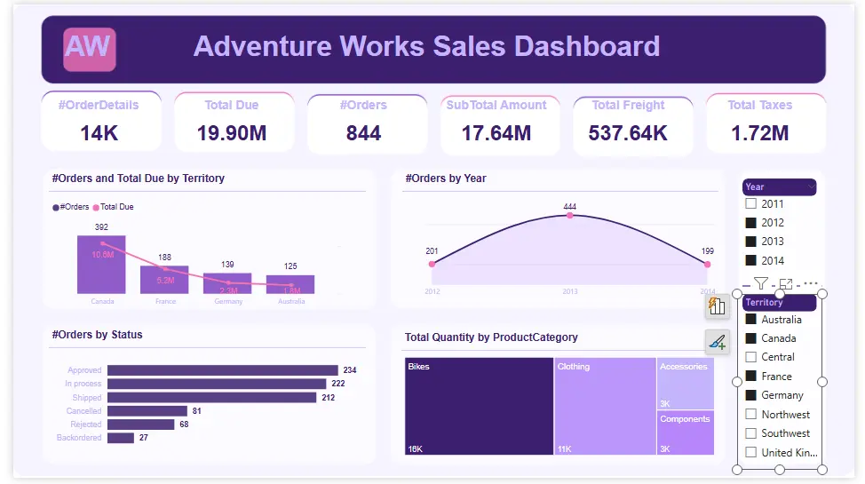 Power BI – Adventure Works Sales Dashboard