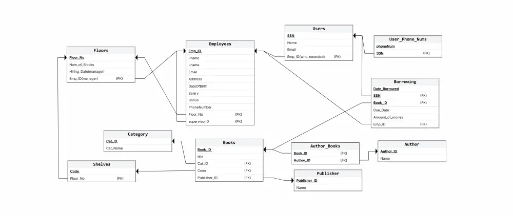 Create Database SQL Server