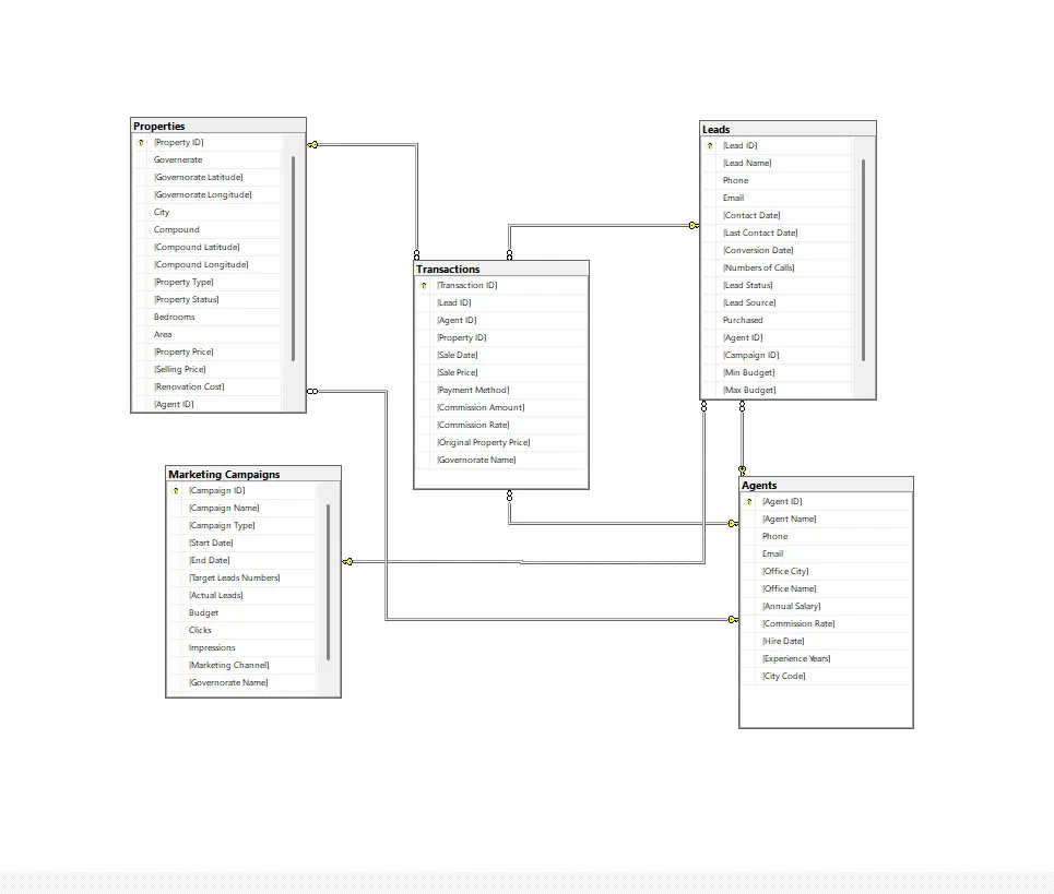 تصميم وهيكلة قواعد البيانات ورسم مخططات ERD