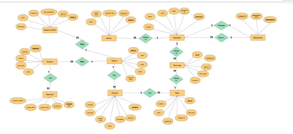 تصميم وهيكلة قواعد البيانات ورسم مخططات ERD