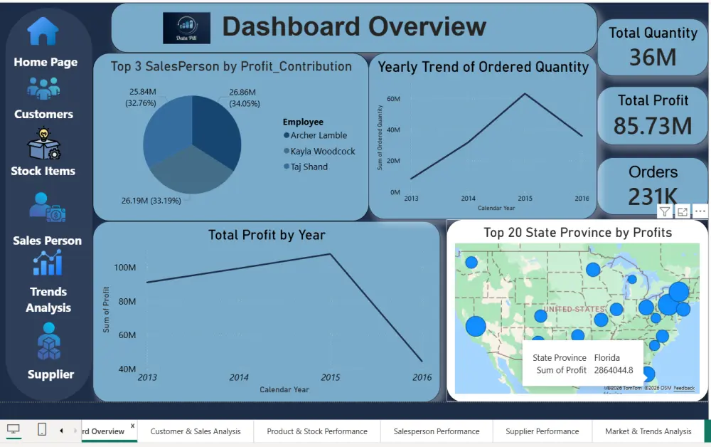 تحليل البيانات وصنع تقارير ولوحات معلومات تفاعلية