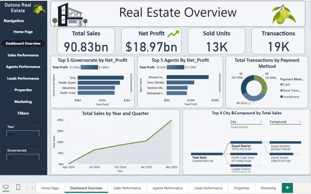 تحليل البيانات وصنع تقارير ولوحات معلومات تفاعلية