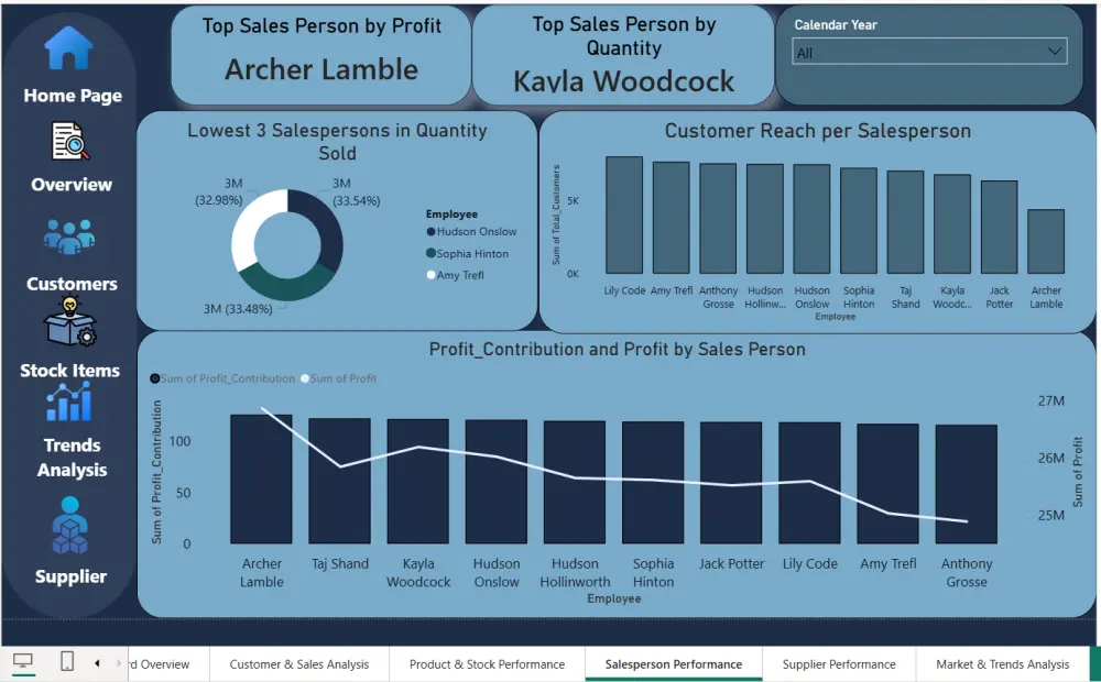 تحليل البيانات وصنع تقارير ولوحات معلومات تفاعلية