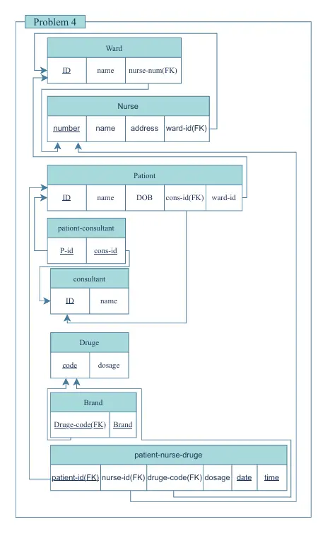 تصميم وبناء قواعد بيانات SQL احترافية وآمنة