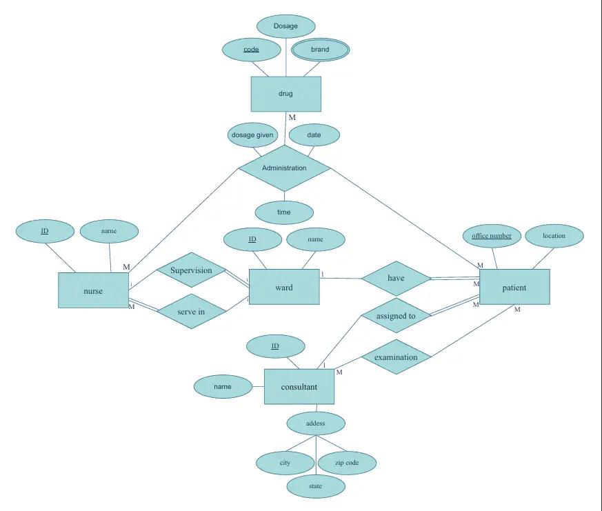 تصميم وبناء قواعد بيانات SQL احترافية وآمنة