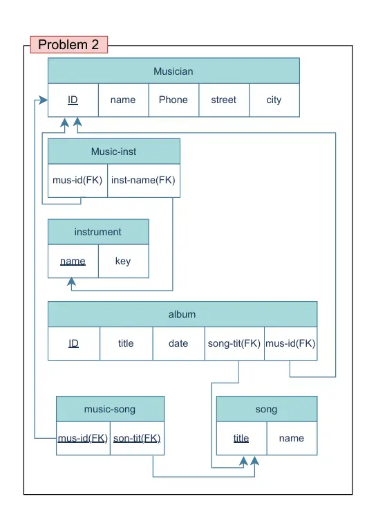 تصميم وبناء قواعد بيانات SQL احترافية وآمنة