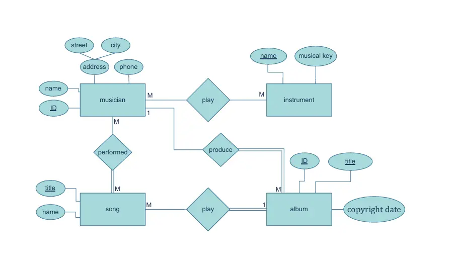 تصميم وبناء قواعد بيانات SQL احترافية وآمنة