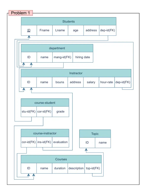 تصميم وبناء قواعد بيانات SQL احترافية وآمنة