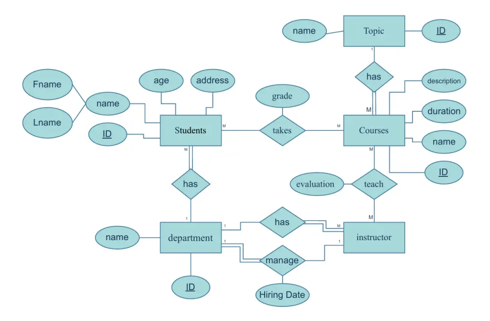 تصميم وبناء قواعد بيانات SQL احترافية وآمنة