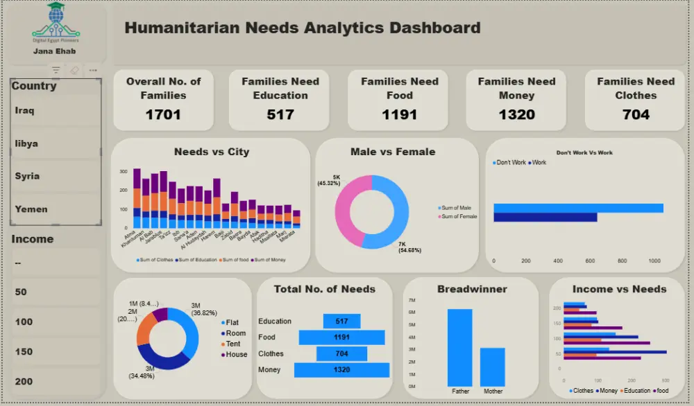 تصميم لوحة تحكم تفاعلية لبيانات المبيعات باستخدام Power BI