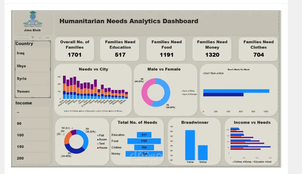 تصميم لوحة تحكم تفاعلية لبيانات المبيعات باستخدام Power BI