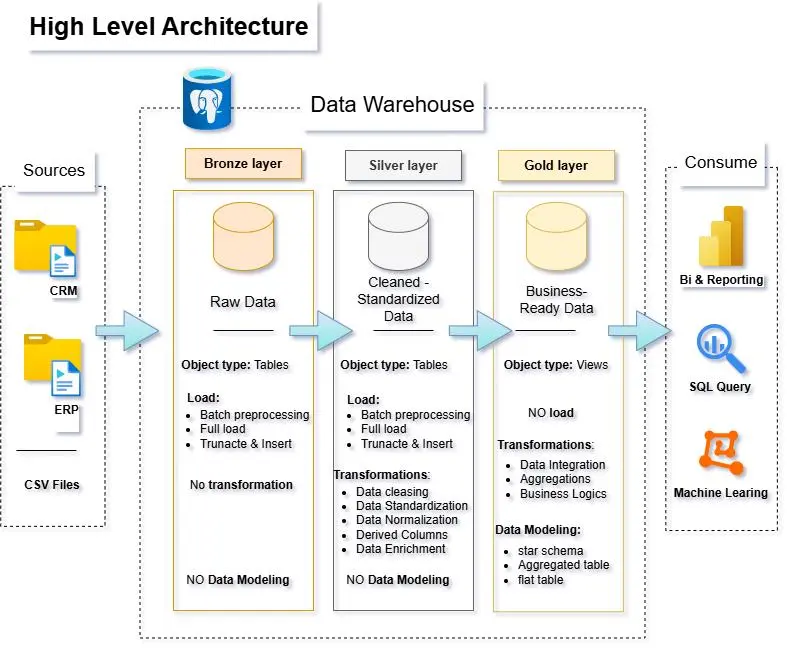 تصميم Data Warehouse احترافي باستخدام PostgreSQL (Medallion Architecture)