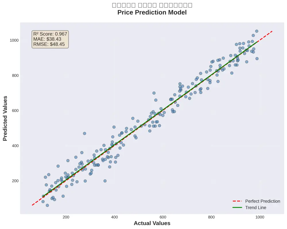انشاء نماذج الذكاء الاصطناعي والتعلم الآلي