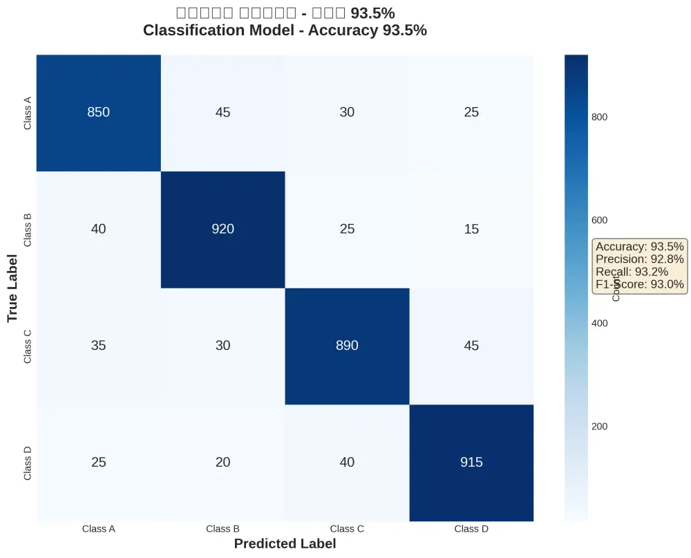 انشاء نماذج الذكاء الاصطناعي والتعلم الآلي
