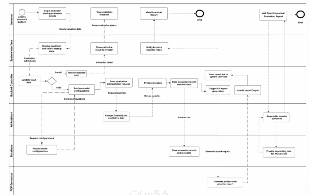 رسم وتحليل Software & Business Diagrams احترافية