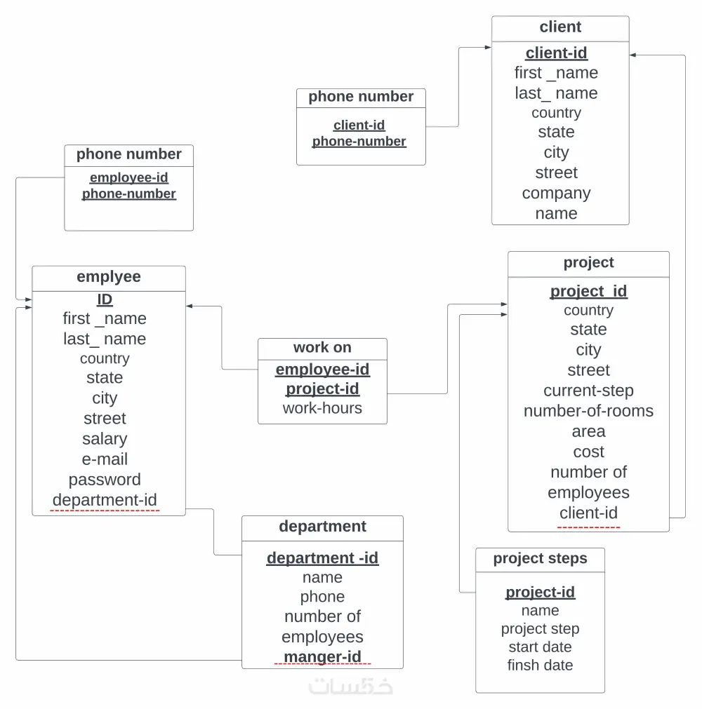 رسم وتحليل Software & Business Diagrams احترافية
