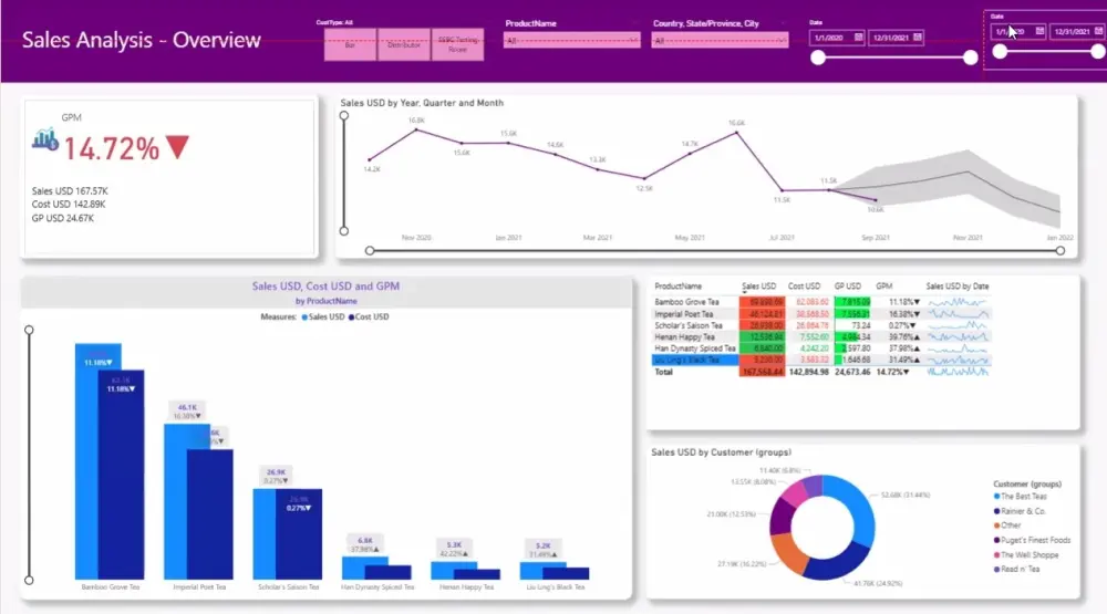 تحليل البيانات وإنشاء لوحة تحكم تفاعلية بإستخدام Power BI