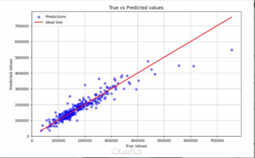 سأقوم بتطوير نموذج ذكاء اصطناعي أو تعلم آلي باستخدام Python