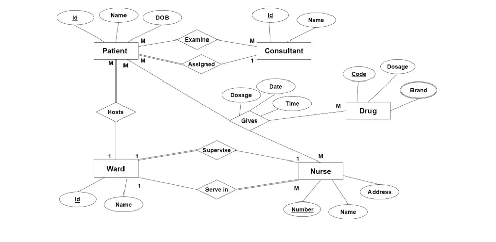 تصميم وبناء قواعد بيانات SQL Server احترافية من وثيقة المتطلبات