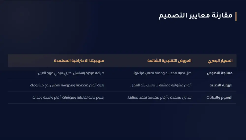 تصميم عروض تقديمية احترافية PowerPoint / Google Slides