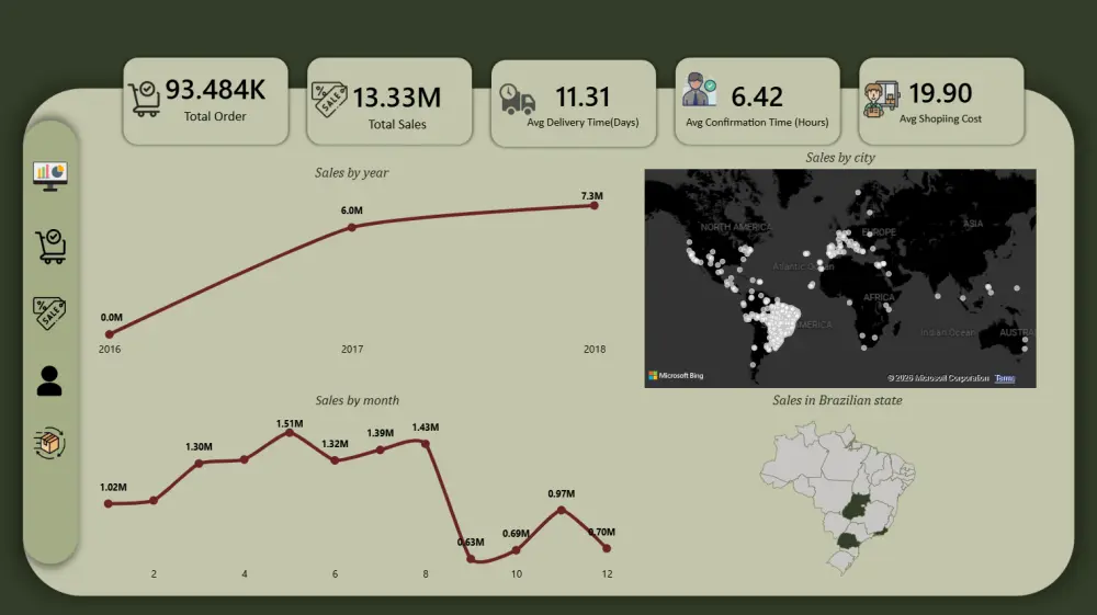تصميم داشبورد احترافي Power BI لتحليل البيانات وعرض التقارير