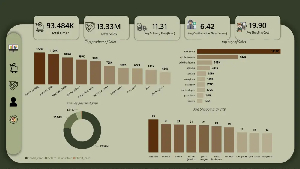 تصميم داشبورد احترافي Power BI لتحليل البيانات وعرض التقارير