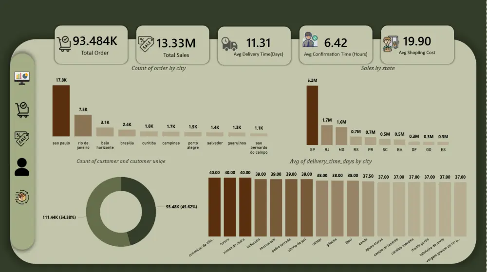 تصميم داشبورد احترافي Power BI لتحليل البيانات وعرض التقارير