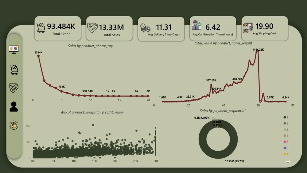 تصميم داشبورد احترافي Power BI لتحليل البيانات وعرض التقارير