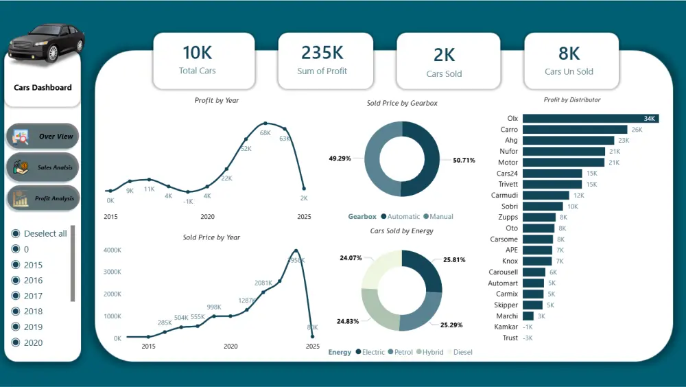 تصميم داشبورد احترافي Power BI لتحليل البيانات وعرض التقارير