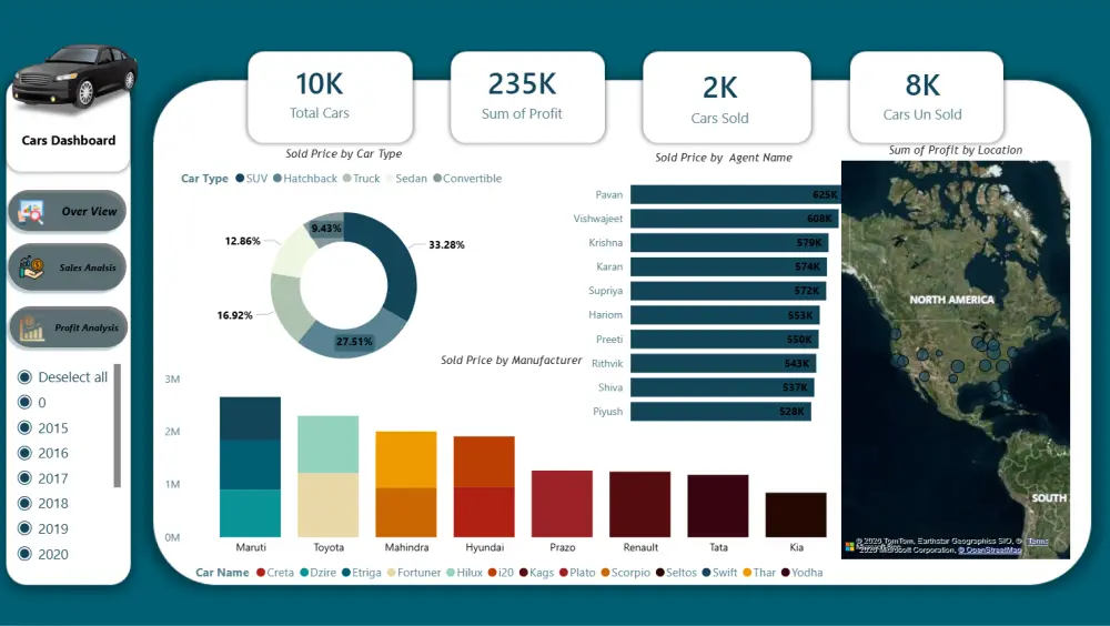 تصميم داشبورد احترافي Power BI لتحليل البيانات وعرض التقارير
