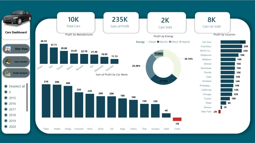 تصميم داشبورد احترافي Power BI لتحليل البيانات وعرض التقارير