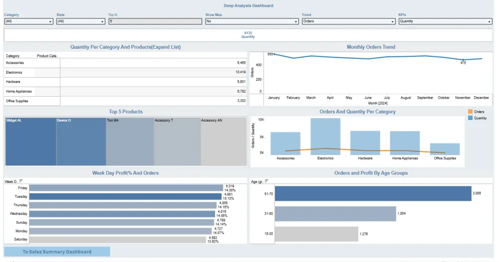 تحليل بيانات باستخدام Power BI|Tableau|Python