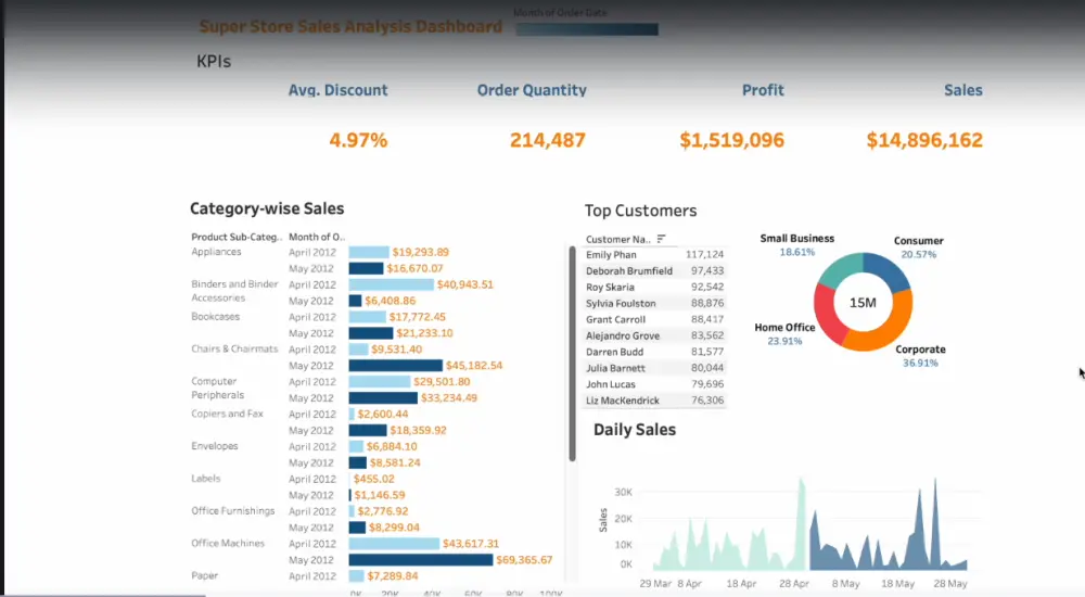 تحليل بيانات باستخدام Power BI|Tableau|Python