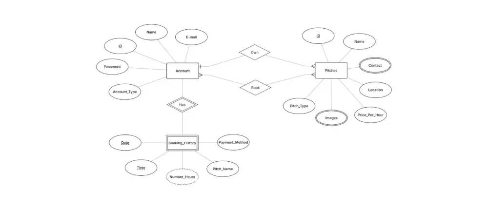 تصميم قاعدة بيانات احترافية