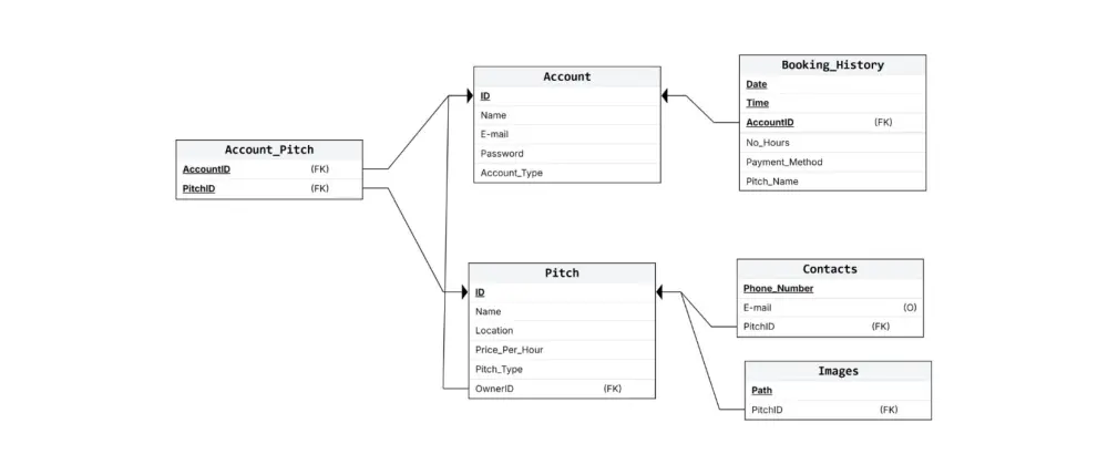 تصميم قاعدة بيانات احترافية