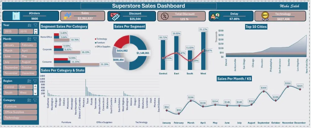 إنشاء Dashboard احترافية لعرض وتحليل البيانات