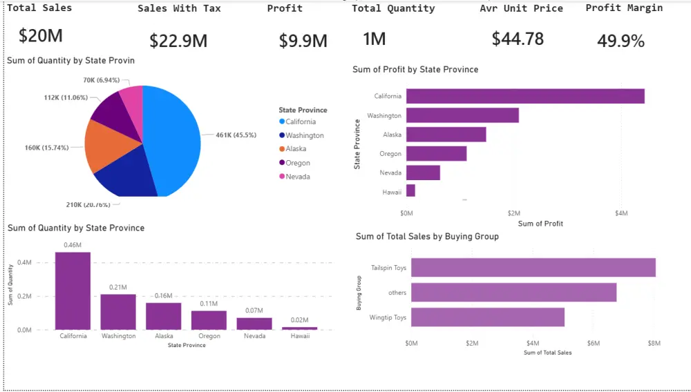 تحليل البيانات الاحترافي باستخدام Power BI (تنظيف البيانات – مؤشرات الأداء – لوحات تفاعلية)