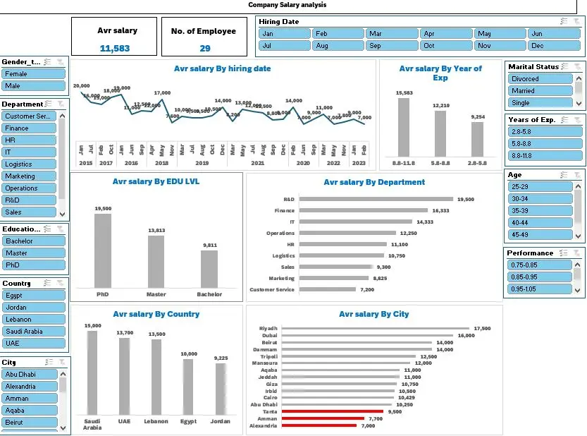 تحليل بيانات وتصميم واجهة مستخدم بإستخدام Power BI و Excel