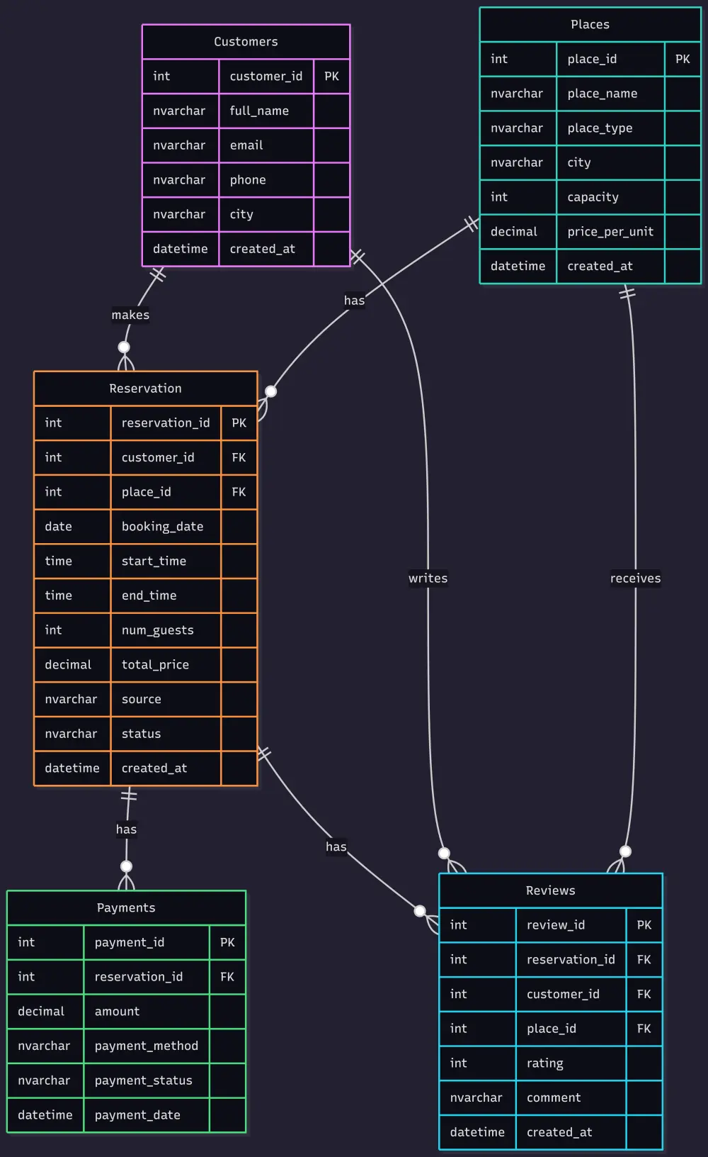 تصميم قاعدة بيانات