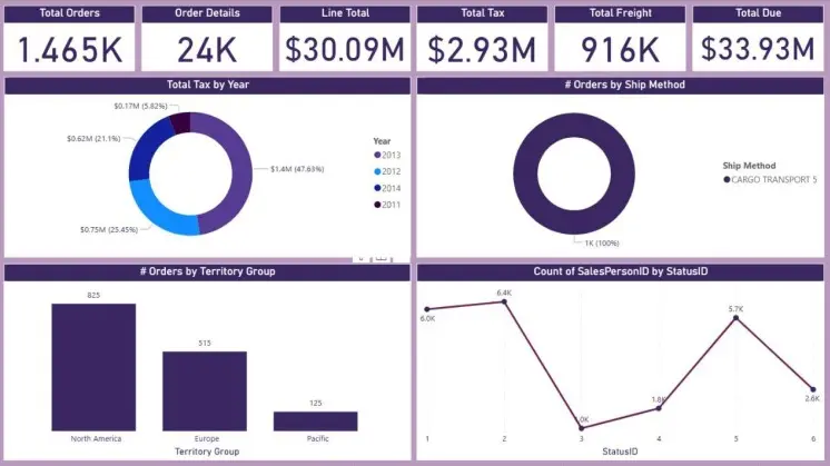 سأحلل بياناتك وأبني Dashboard احترافي باستخدام Power BI و SQL