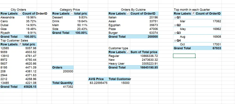 تنظيف وتحليل البيانات باستخدام Excel بشكل احترافي