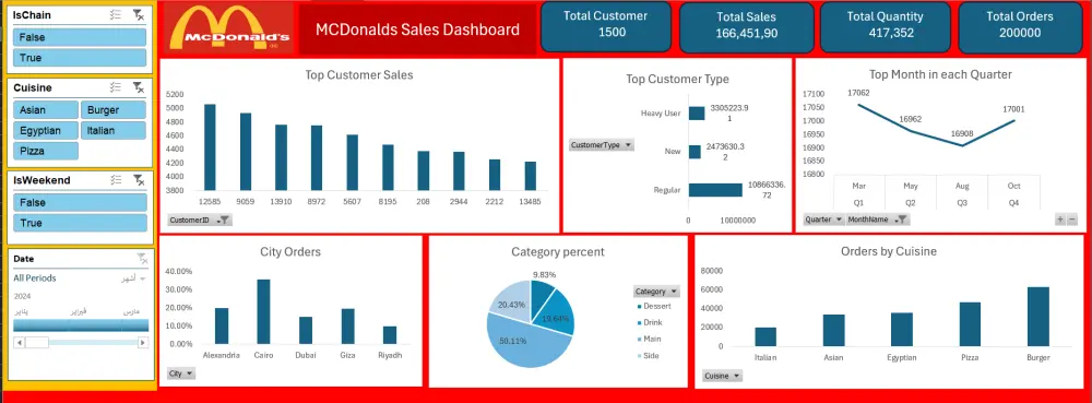 تنظيف وتحليل البيانات باستخدام Excel بشكل احترافي