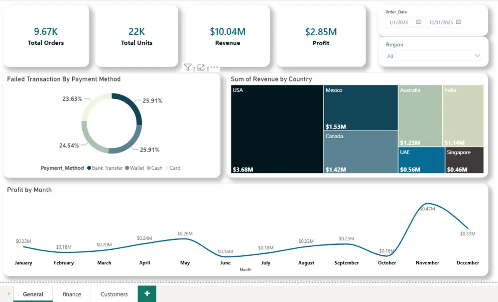 تصميم لوحة مؤشرات (Dashboard) تفاعلية وتحليل بياناتك عبر Power BI
