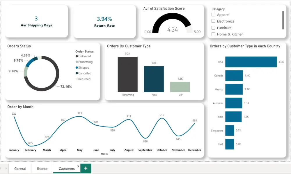 تصميم لوحة مؤشرات (Dashboard) تفاعلية وتحليل بياناتك عبر Power BI