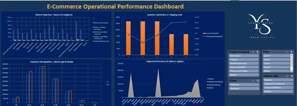 تنظيف وتحليل البيانات وبناء لوحات تحكم (Dashboards) تفاعلية.