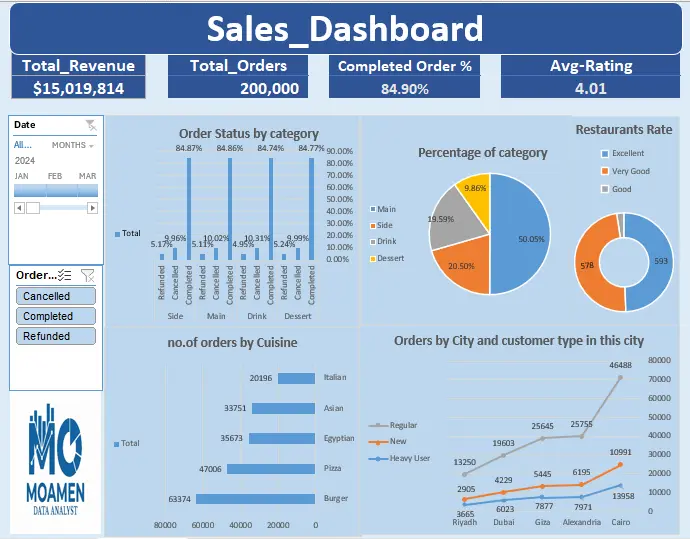 تصميم لوحات بيانات (Dashboards) تفاعلية واحترافية لتحليل أعمالك.