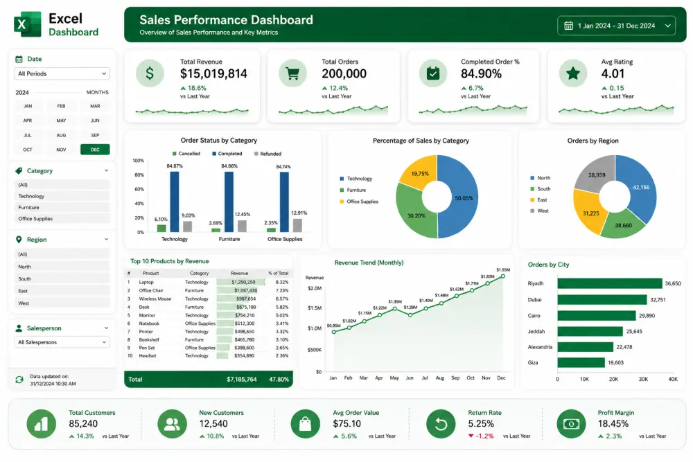 تحليل البيانات وإنشاء لوحات تفاعيلة Dashboards احترافية باستخدام Excel